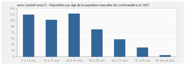 Répartition par âge de la population masculine de La Renaudière en 2007